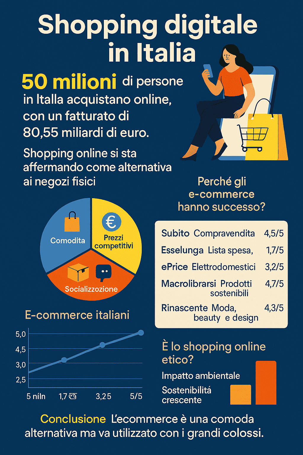 Shopping digitale in Italia